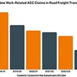 Road freight workplace injuries in decline